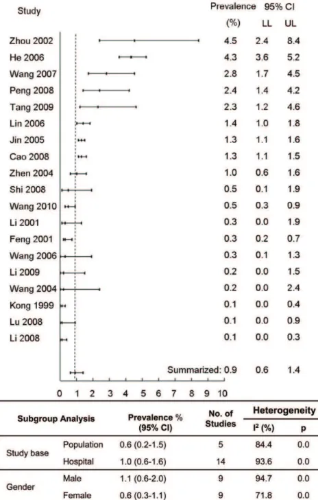 Figure 3 shows the summarized estimate (7.2%; 95% CI: 4.2%–