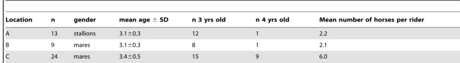 Table 2. List and description of observed behaviour patterns recorded in frequencies of occurrence in the horse and rider (adapted from [9]).