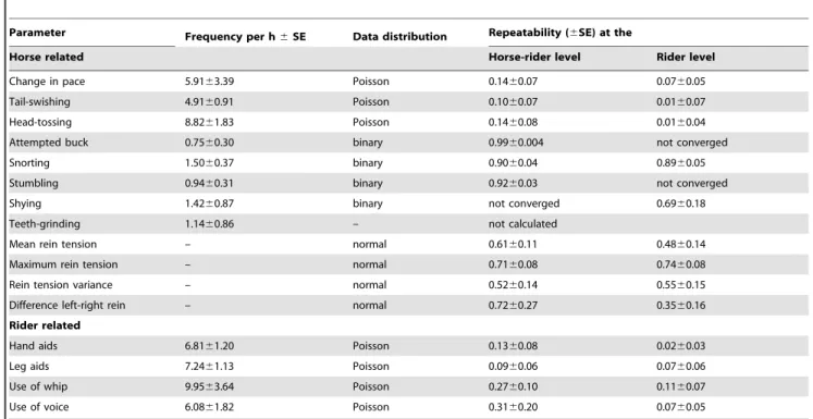 Table 3. Frequencies per hour of riding of observed behaviour patterns as well as the type of data distribution assumed for analysis and the respective repeatabilities (6SE) of behaviour and rein tension parameters considering either the horse-rider dyad o