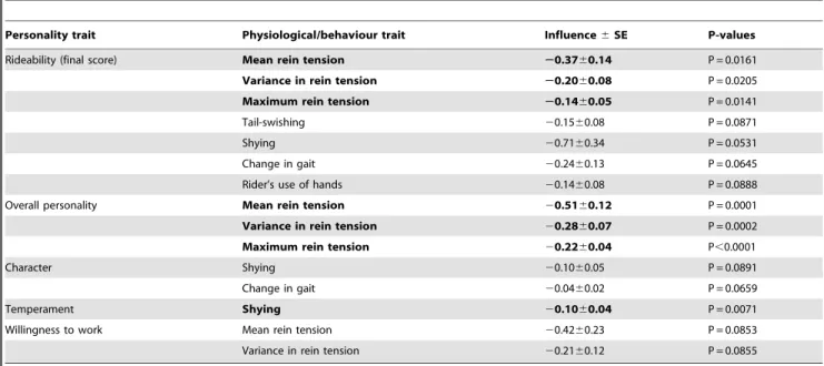 table 4). In addition, rideability scores tended to drop with increasing frequencies of behaviour patterns such as tail-swishing and shying (table 4).