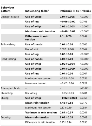 Table 6. Influence of rider behaviour and rein tension on horses’ behavioural parameters.