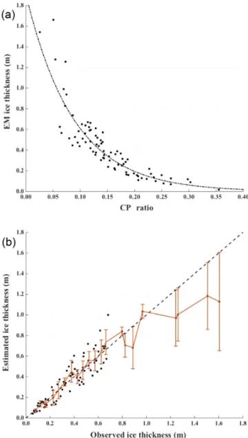 Figure 11. (a) Relationship between the CP ratio and the observed EM sea thickness. (b) Comparison between the observed and  esti-mated ice thicknesses, and the error bars show the standard  devia-tion with respect to the observadevia-tion data for every 0