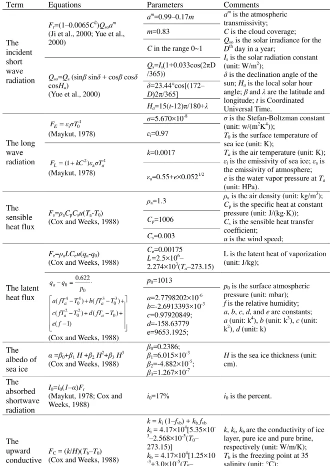 Table 1. Equations and parameters used for the sea ice thermodynamic model.