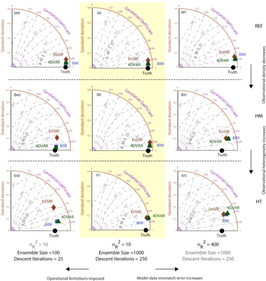 Fig. 6. Performance of BIM, EnSRF, and 4D-VAR at spatially aggregated scales for the different experiments outlined in Table 1