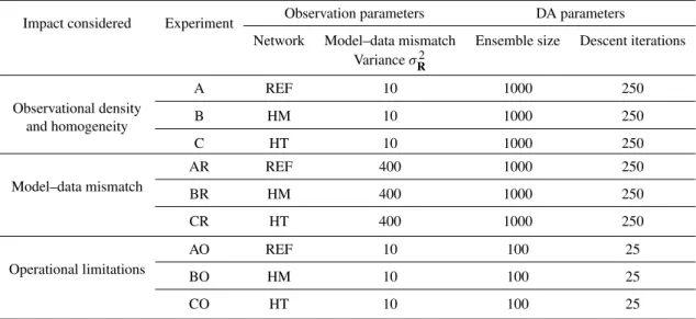 Table 1. Summary of the experiments outlined in Sect. 2.3. The following parameters are held constant for all the experiments in this study: