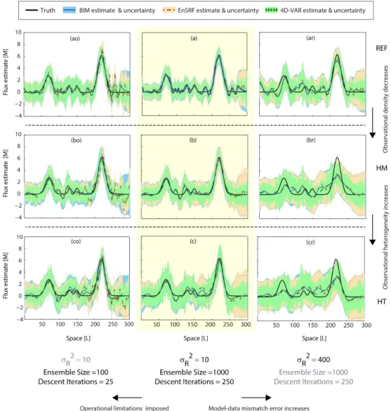 Fig. 3. Example of estimated tracer fluxes (lines) and associated ± 2σ ˆ s uncertainties (shaded areas) for the different approaches assessed in this study