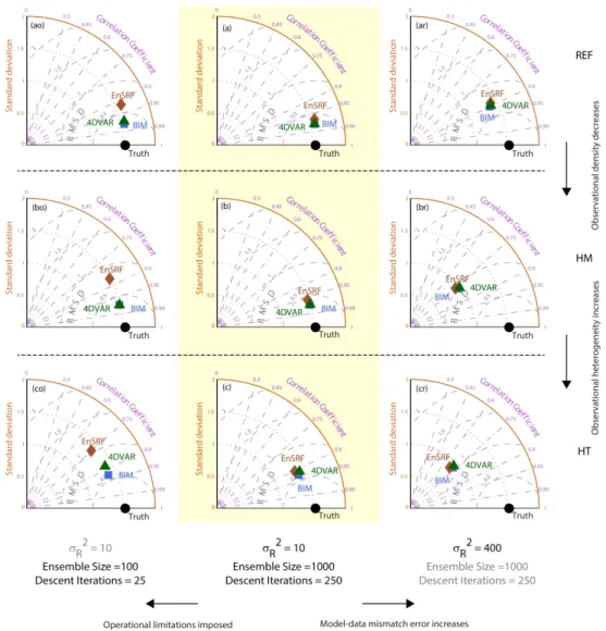 Fig. 4. Performance of the BIM, the EnSRF, and the 4D-VAR approaches for the different experiments outlined in Table 1