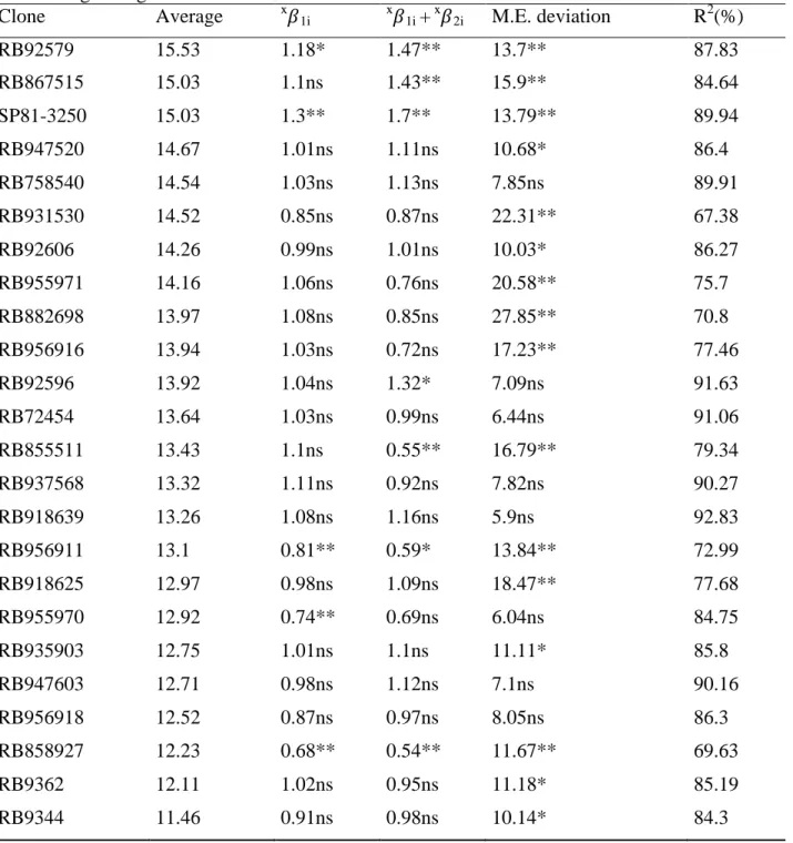 Table  4.  Averages,  estimates  of  the  coefficients  β ̂ 1i   and  β ̂ 1i + ̂β 2i ,  regression  deviations  and  coefficients  of  determination  (R 2 ),  for  tons  of  pol  per  hectare,  according  to  the  methodology  of  Cruz  et  al