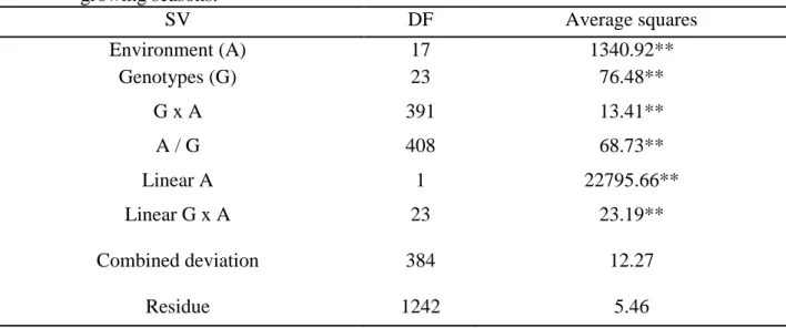 Table  2.  Summary  of  the  analysis  of  variance  of  the  trait  tons  of  pol  per  hectare,  with  the  decomposition  of  the  sum  of  squares  of  environments/genotypes,  according  to  the  methodology  of  Eberhart  and  Russell,  at  six  Braz