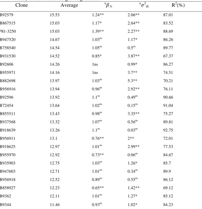 Table 3. Estimates of adaptability and stability parameters of tons of pol per hectare performed  by  the  linear  regression  method  of  Eberhart  and  Russell  (1966),  at  six  Brazilian  locations  (Santa  Cruz  Mill;  Sapucaia  Mill;  Disa  Mill;  La