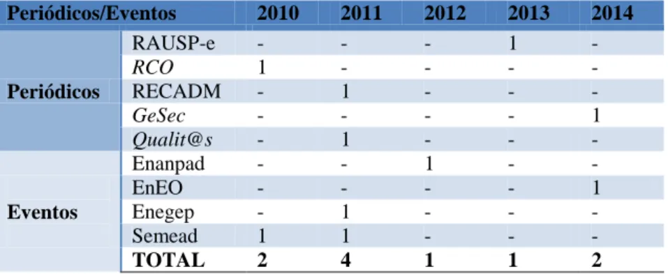 Tabela 1: Distribuição dos artigos selecionados por ano e fonte. 