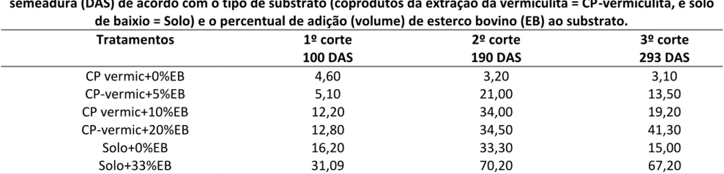 Tabela 1: Altura das plantas de Cnidoscolus quercifolius Pohl. (cm/2mudas) aos 100, 190 e 293 dias após a  semeadura (DAS) de acordo com o tipo de substrato (coprodutos da extração da vermiculita = CP-vermiculita, e solo 