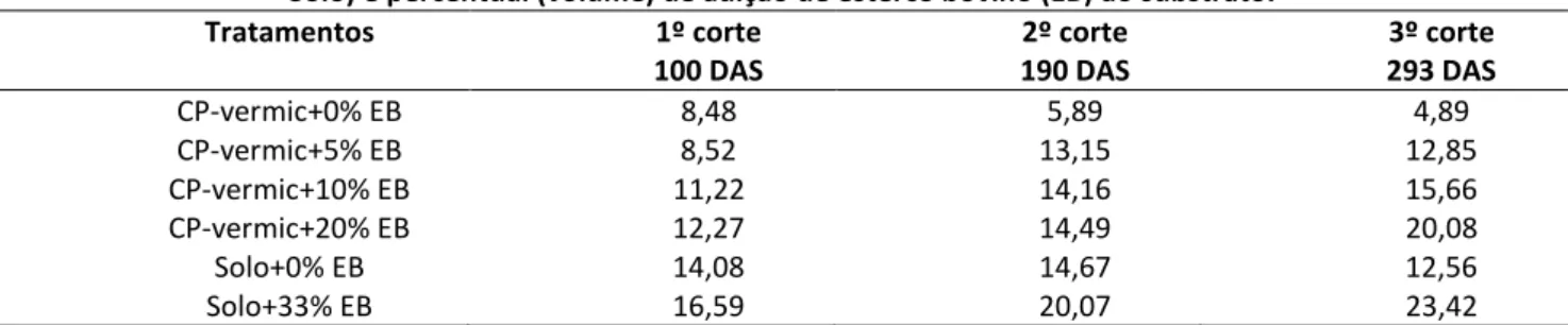 Tabela 2: Diâmetro basal (mm/2 mudas) de Cnidoscolus quercifolius Pohl. aos 100, 190 e 293 dias após a semeadura  (DAS) de acordo com o tipo de substrato (coprodutos da extração da vermiculita = CP-vermiculita, e solo de baixio = 