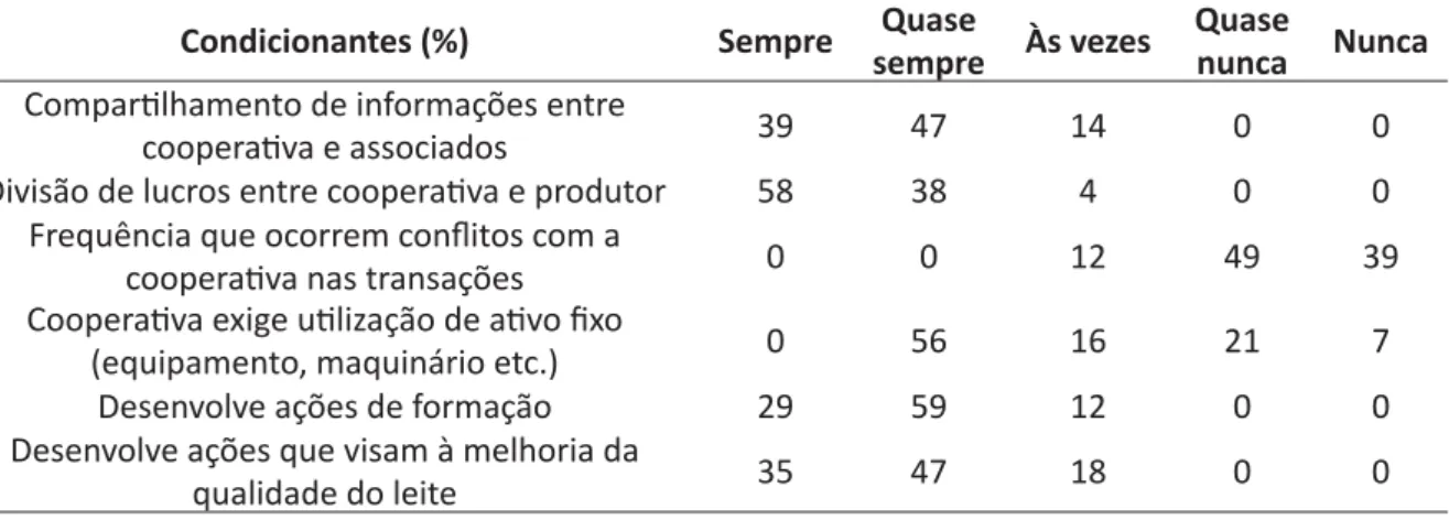 Tabela 2 – Condicionantes de compeƟ  Ɵ  vidade e saƟ  sfação dos associados em relação à coope- coope-raƟ  va estudada