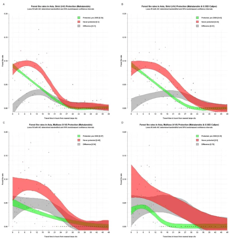 Figure 6. Unbiased estimated fire rates (red - never protected, green - protected, and grey – difference) for tropical forests in Asia (with matching)