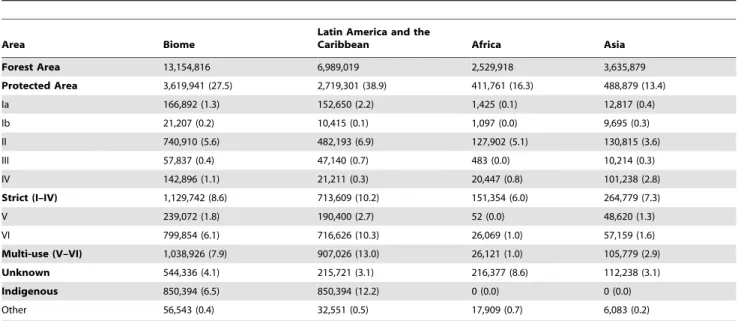Table 2. Total tropical forest protected (km 2 and %) by protection class and region.