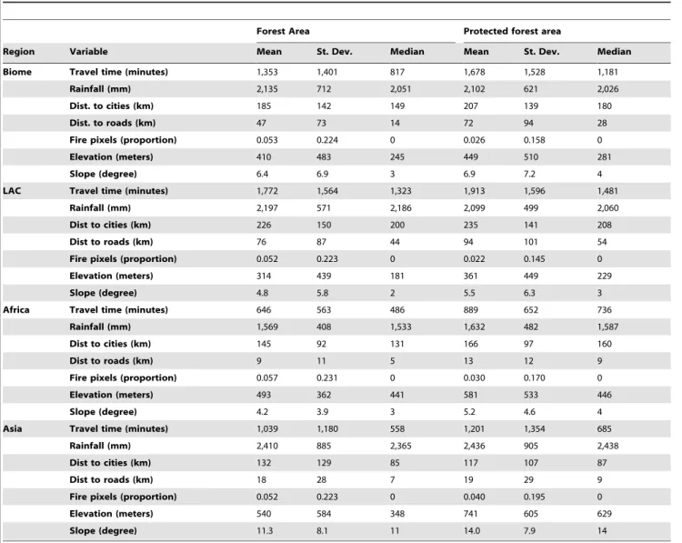 Table 5 shows the results of the matching analyses for all pre- pre-2000 protected areas, alongside the crude (unmatched) estimates from Table 3