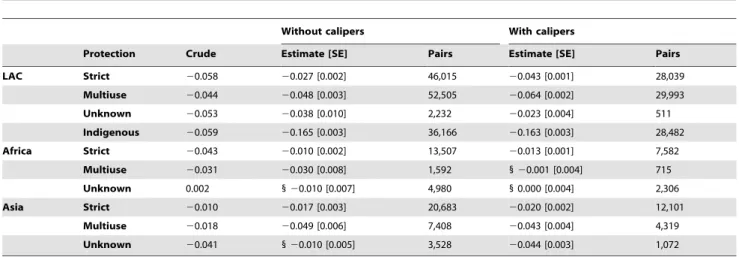 Table 6 estimates suggest that, with the exception of indigenous areas, protected areas designated between 1990 and 2000 offer better protection than pre-2000 protected areas as a whole, with improvements ranging from 1 to 3.5 percentage points,  disregard
