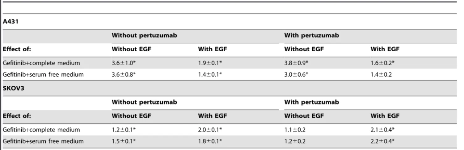 Table 3. The effect of pertuzumab on EGFR dimerization in A431 and SKOV3 cells.