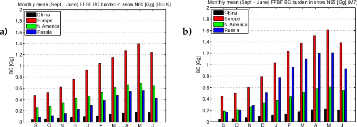 Fig. 7. Regional contribution from Europe, Russia, China and North America to monthly mean (September to June) fossil and biofuel (FFBF) BC burden [Gg] in snow and ice north of 65 ◦ N using (a) BULK and (b) M7.