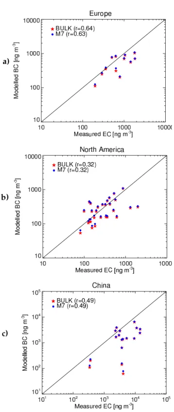 Fig. 3. Annual mean modelled (2005/2006) surface concentrations of BC [ng m −3 ] with BULK and M7 versus measurements in  Eu-rope (EMEP 2002/2003 campaign), North America (IMPROVE) and China (Zhang et al