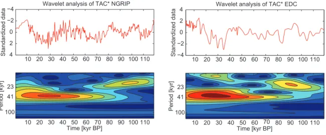 Figure 6. Left: the TAC ∗ data in red, resampled at an age step of 0.2 kyr and wavelet analysis of this spline