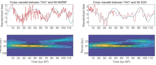 Figure 7. Left: the TAC ∗ data, resampled at 0.2 kyr in red; sISI with a threshold of 390 W m − 2 in blue, splined with a 3 kyr cutoff period and cross-wavelet analysis thereof