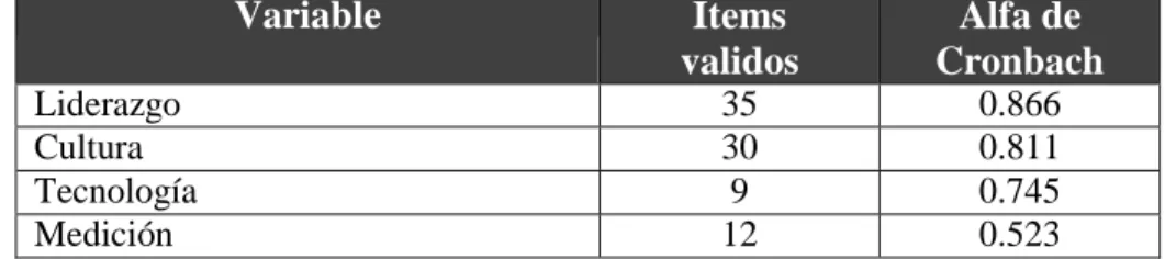 Tabla 9. Confiabilidad de Ítems por variable del modelo KMAT 