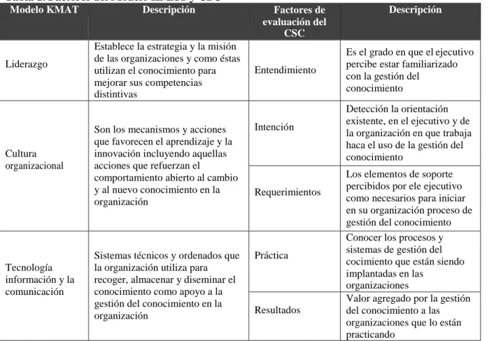 Tabla 1. Factores del Modelo KMAT y CSC 