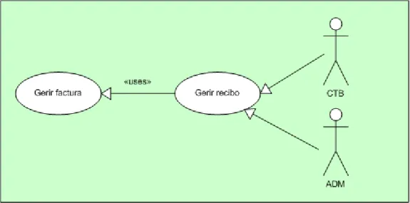 Figura 5.4: Diagrama do caso de uso 'Gerir Recibo' 