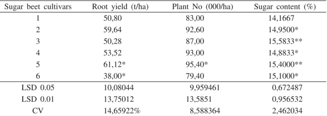 Table 1. Major productional characteristics of investigated sugar beet cultivars naturally infected with multinucleate Rhizoctonia sp
