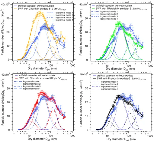 Fig. 11. Particle size distributions obtained for artificial seawater without exudate and seawater proxies enriched with mixtures of different algal exudates at 512 µM OC &lt;0.2 µ m concentration
