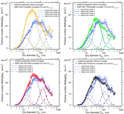 Fig. 11. Particle size distributions obtained for artificial seawater without exudate and seawater proxies enriched with mixtures of different algal exudates at 512 µM OC <0.2 µ m concentration