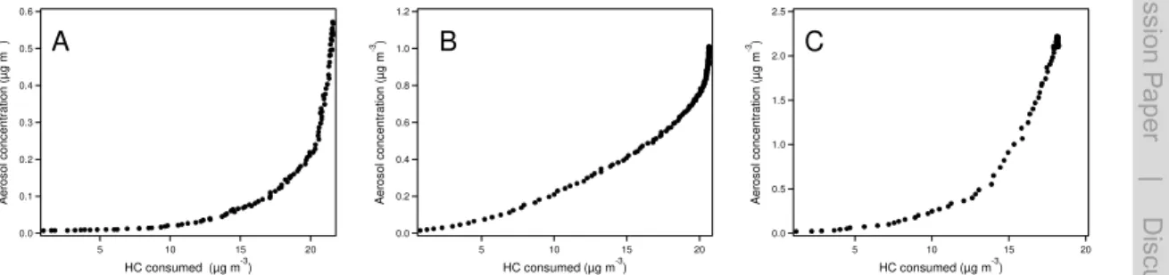 Fig. 1. Time dependent growth curve of aerosol from the OH oxidation of α-pinene (a), β-pinene (b) and limonene (c) as function of hydrocarbon(HC) consumed (monoterpene here).