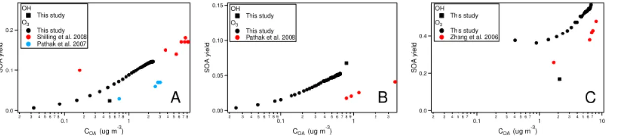 Fig. A2. Aerosol yield from the OH oxidation and ozonolysis of of α-pinene (a), β-pinene (b) and limonene (c) as a function of organic aerosol loading (C OA )
