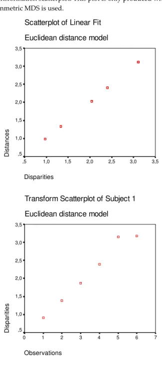 Figure 7. Upper panel (a): Linear fit scatterplot for the  example exposed in Figure 4. Lower panel (b): Example of a  transformation scatterplot. This plot is only produced when  nonmetric MDS is used. 