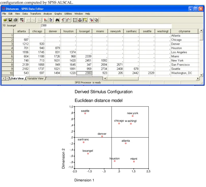 Figure 1. Upper panel: data matrix containing intercity distances for 10 U.S. cities. Lower panel: optimal two‐dimensional  configuration computed by SPSS ALSCAL