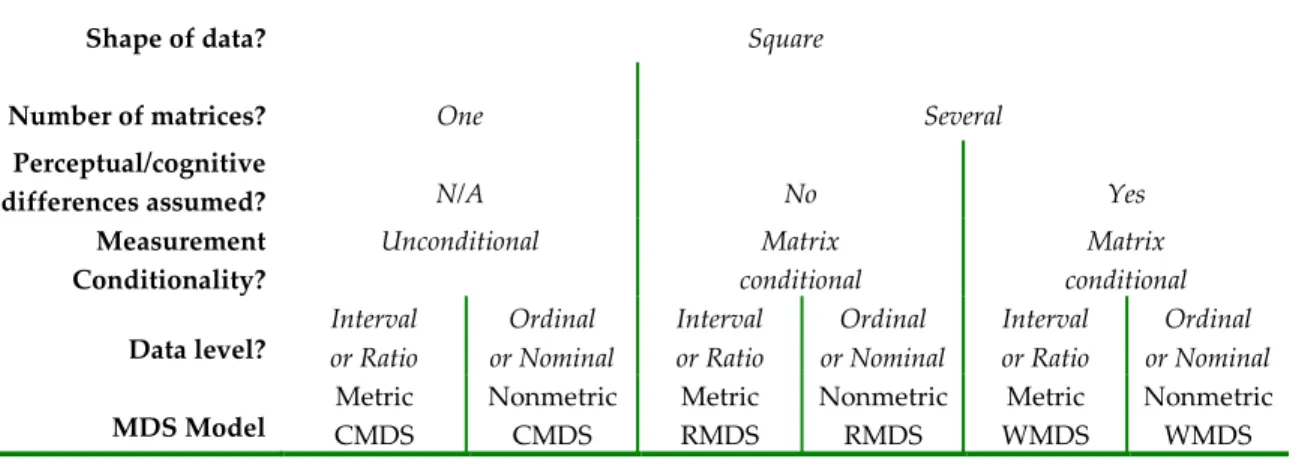 Table 1. Decision table relating data characteristics to their appropriate MDS model 