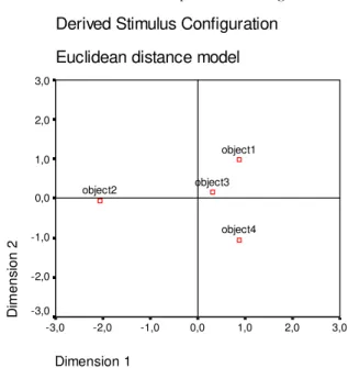 Figure 5. Optimal two‐dimensional configuration computed  by SPSS ALSCAL for the data presented in Figure 4. 