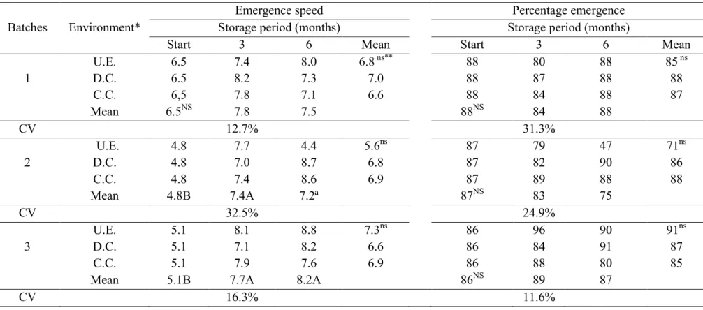 Table 5. Speed and percentage emergence of three batches of soybean seeds stored in three environments conditions for six months  (Piracicaba, 2011)