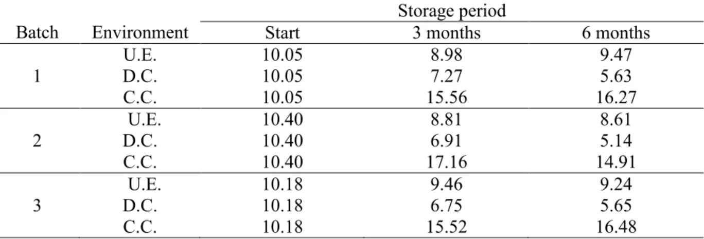 Table 1. Moisture content of three soybean seed batches stored in three environments conditions  for six months (Piracicaba, 2011)