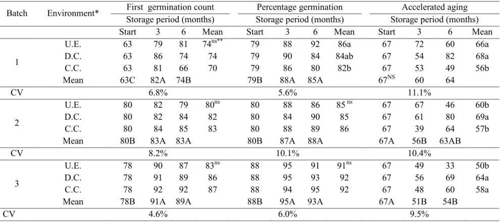 Table  4.  Germination  and  accelerated  aging  of  three  soybean  seed  batches  stored  in  three  environments  conditions  for  six  months  (Piracicaba, 2011)