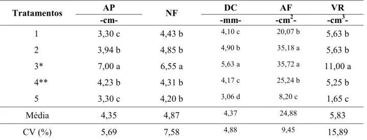 Tabela  1.  Altura  de  plantas  (AP),  número  de  folhas  (NF),  diâmetro  do  caule  (DC),  área  foliar  (AF)  e  volume  de  raízes  (VR)  de  mudas  de  melancia  (híbrido  Eureca),  aos  30  dias  após a semeadura (DAS), em função de diferentes méto