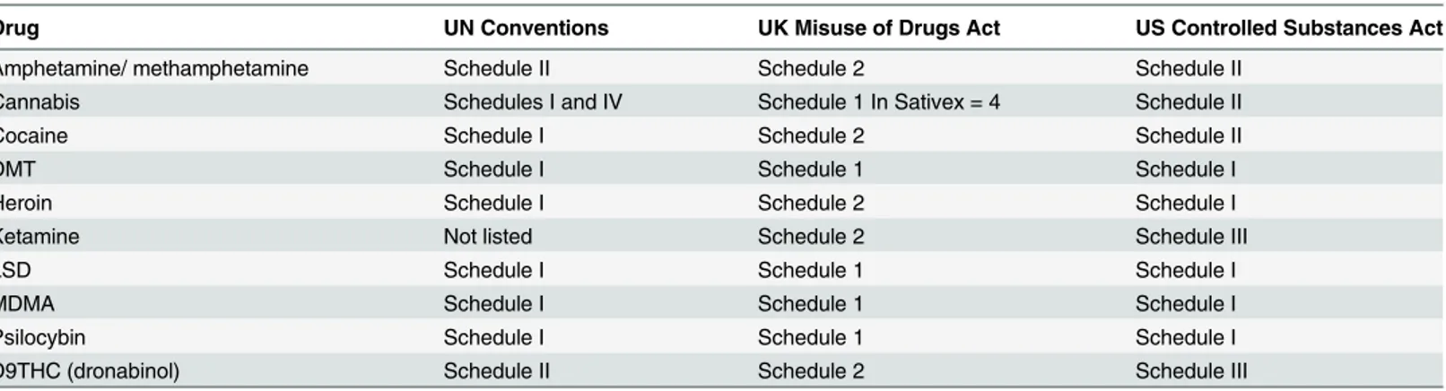 Table 1. The current status of drugs in the UN Conventions and UK and US drugs legislation.