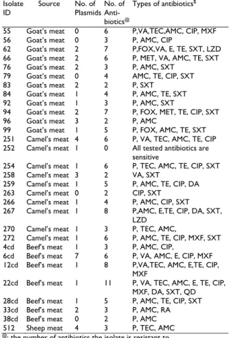 Table 1:   Source  of  the  PCR S. aureus confirmed isolates, number of  plasmids, number of antibiotics each isolate resistant to and types of  these antibiotics