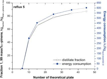 Figure 4. The impact of the number of the theoretical plate. 