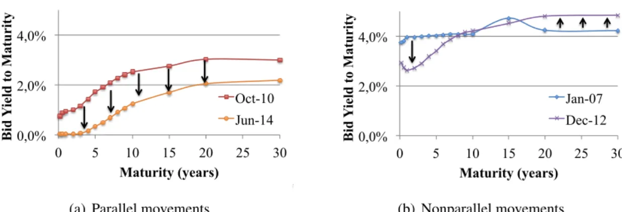 Figure 1.1: Yield curve movements in the Eurozone. On the left, a parallel shift; on the right, a twist.