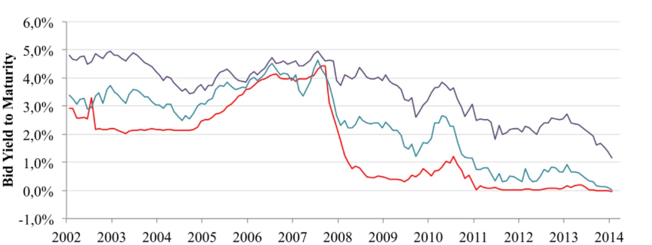 Figure 1.1 shows that not all movements are simple parallel shifts, and nonparallel shifts have a major impact on fixed income portfolios: ”when interest rates rise, market values of bonds go down, because bond interest rates are fixed and the present valu