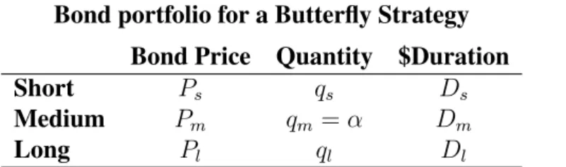 Table 2.1: Example of a bond portfolio for a Butterfly Strategy. Only the quantity α is defined by the investor, the remaining variables either are observable in the market, or calculated.