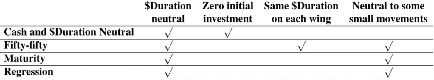 Table 2.2: Summary of the key characteristics identified in the butterflies defined previously.